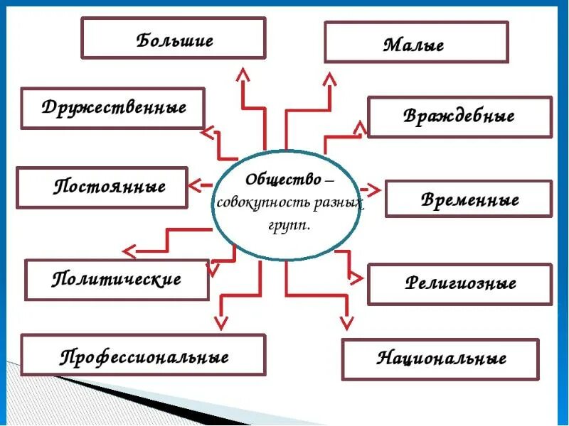 Среди групп можно выделить. Группа людей схема. Челоекв малой группе схема. Человек в группе схема Обществознание. Социальные группы схема Обществознание.