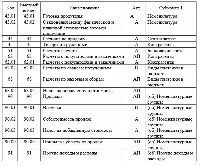 План счетов бухгалтерского учета предприятий