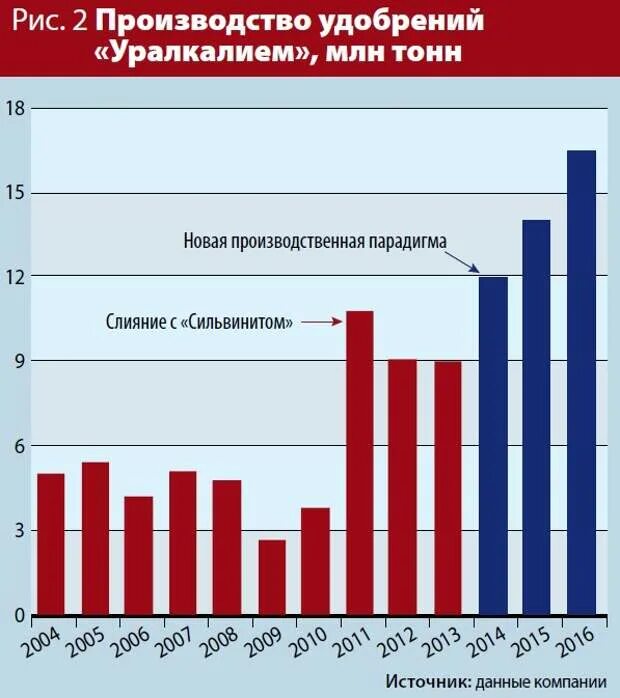 Производители удобрений. Производство удобрений. Уралкалий производство удобрения. Производители удобрений в мире. Производство удобрений по странам