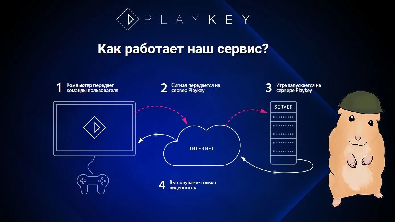 Облачные сервисы для игр. Playkey. Стриминговые сервисы игр. Сервисы облачного гейминга.