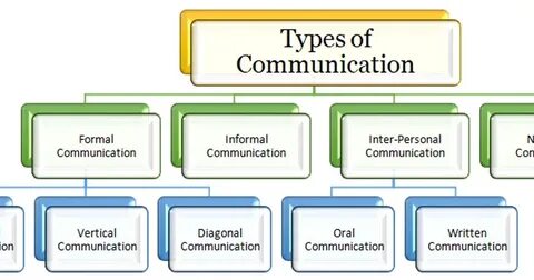 Uses of communications