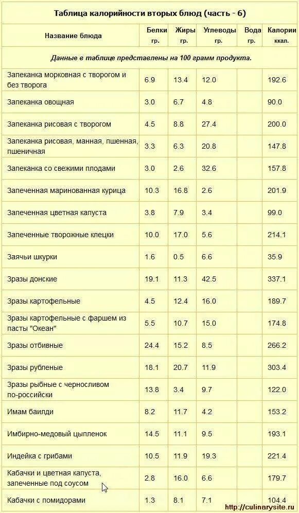 Энергетическая ценность круп таблица. Калорийность вторых блюд таблица на 100 грамм. Калорийность круп таблица на 100 грамм. Пищевая и энергетическая ценность блюда таблица. Калорийность готовых блюд в граммах