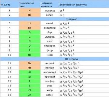 Химическому элементу 3 периода 5 а группы соответствует схема распределения электронов