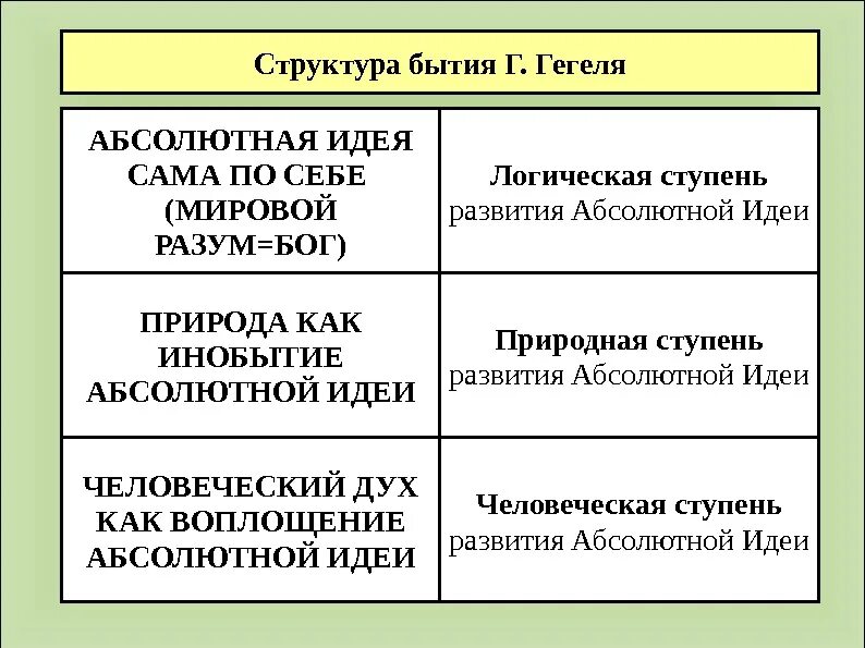 Автор абсолютной идеи. Ступени развития абсолютной идеи гегеля. стадии развития абсолютной идеи гегеля. абсолютная идея в философии гегеля. этапы развития абсолютной идеи.