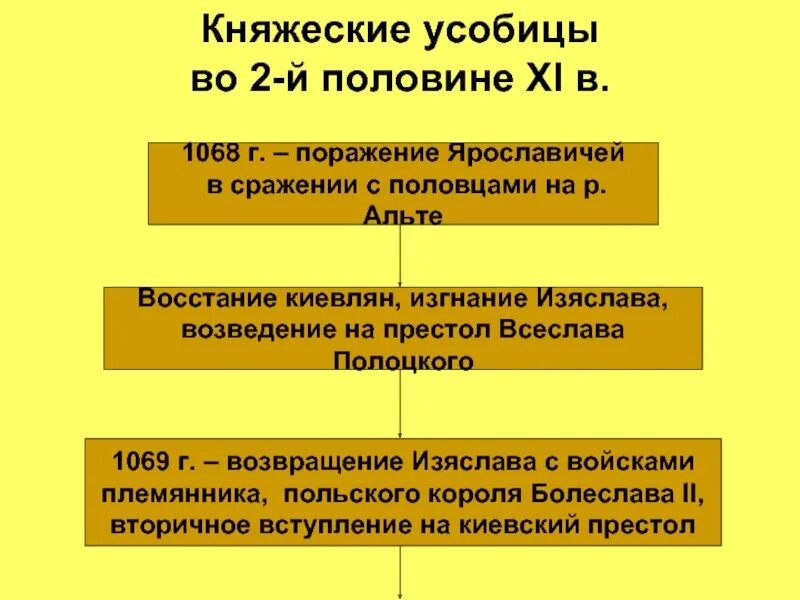 Что такое усобица 6 класс. Предпосылки народного Восстания 1068. Причины Восстания 1068. Княжеские усобицы. 1068 Восстание в Киеве причины.