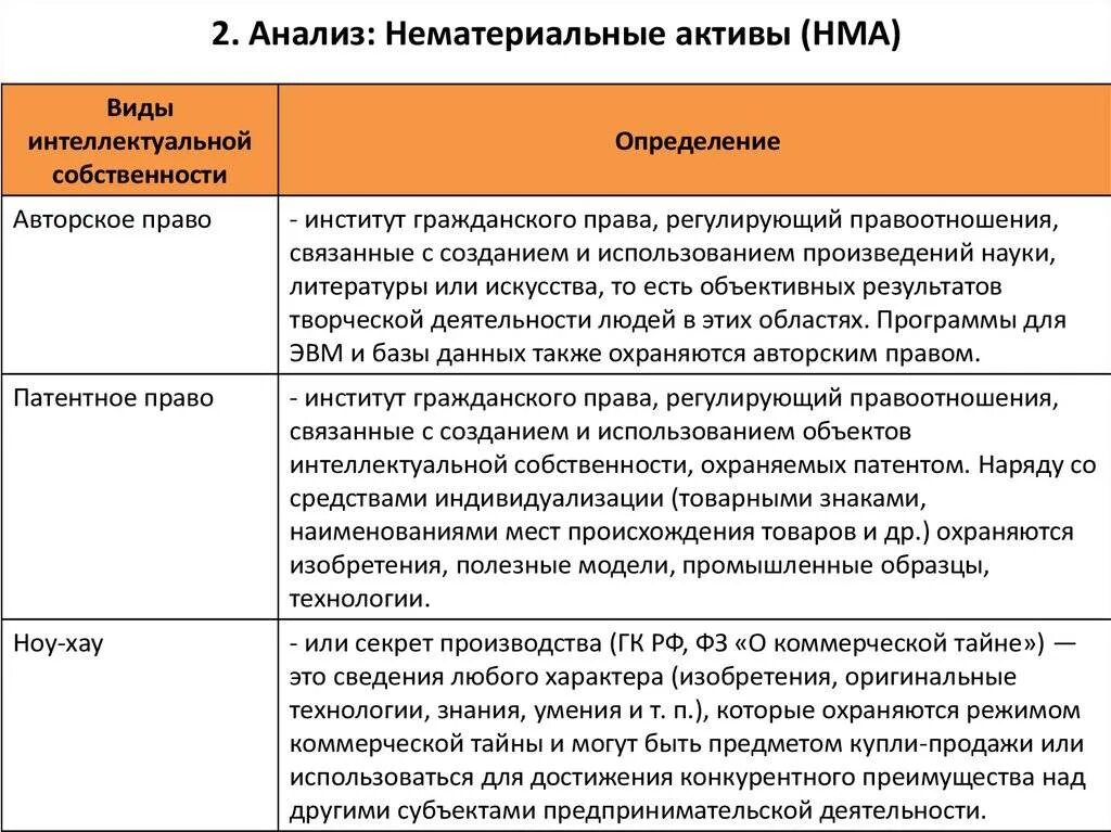 Анализ нематериальных активов. Основные направления анализа нематериальных активов. Доходность нематериальных активов. Методы исследования НМА.