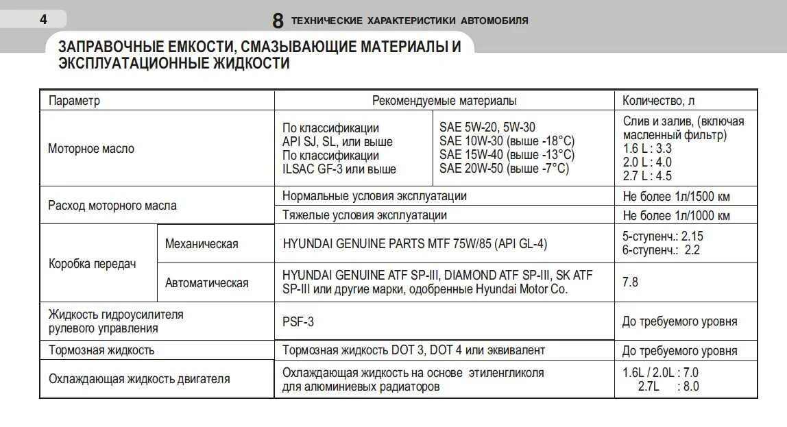 Сколько литров масла в солярисе. Допуск моторного масла Гетц 1.4. Заправочные емкости Хендай акцент ТАГАЗ 1.6. Заправочные жидкости Hyundai Solaris 2014. Акцент 16 клапанов масло допуски.