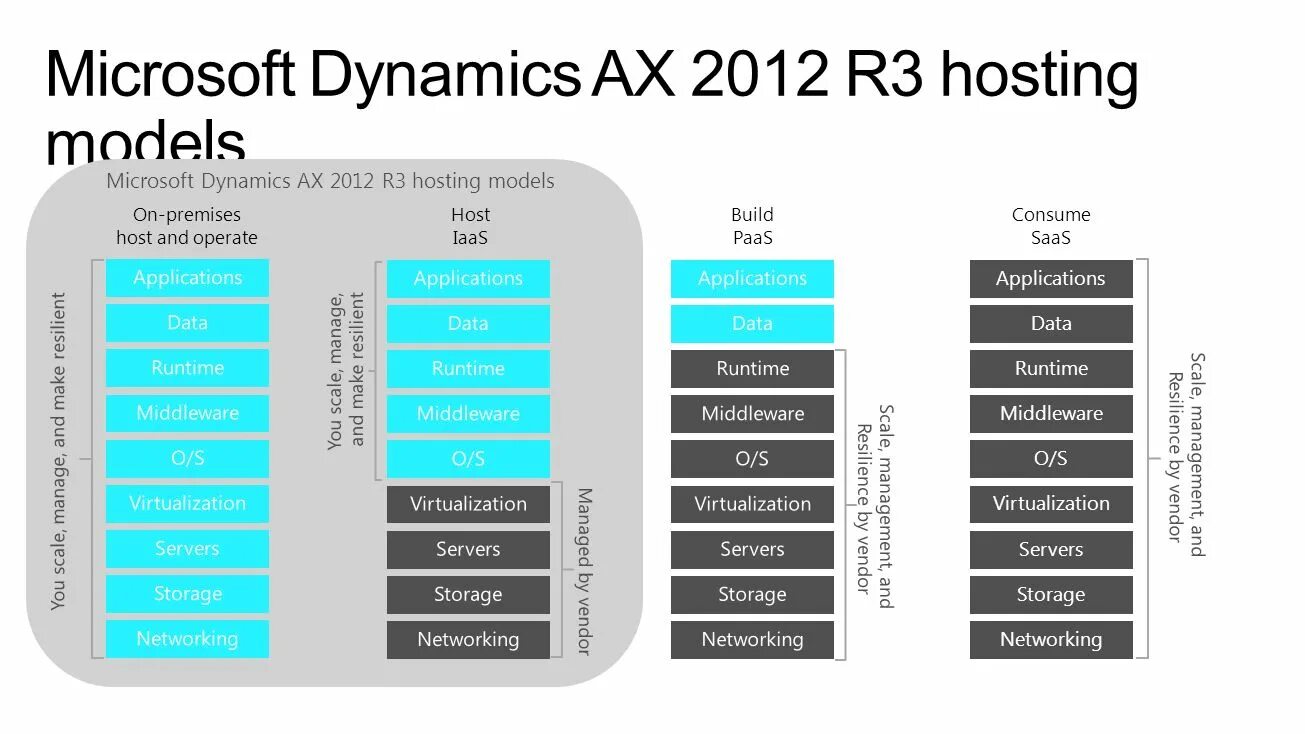 Microsoft Dynamics AX 2012 r3. Функционалы Microsoft Dynamics AX. Microsoft Dynamics AX (Axapta). Dynamics Axapta 2012.