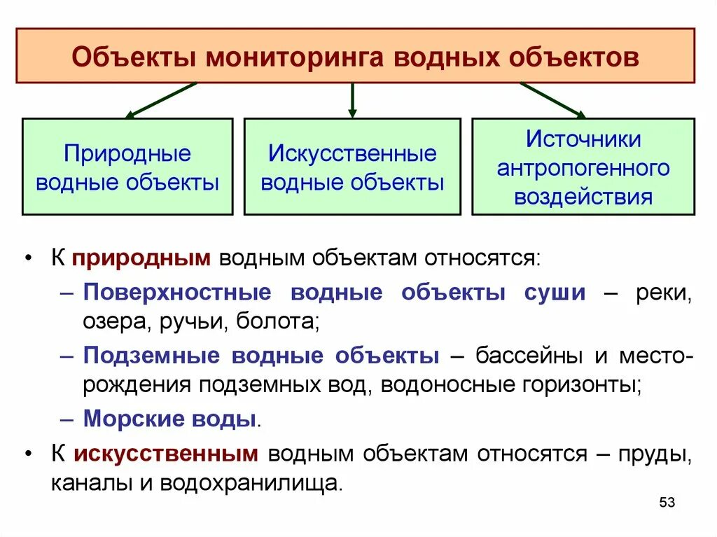 Мониторинг качества водных ресурсов. Мониторинг водных объектов. Объекты мониторинга водных объектов. Методы мониторинга водных объектов. Мониторинг состояния воды