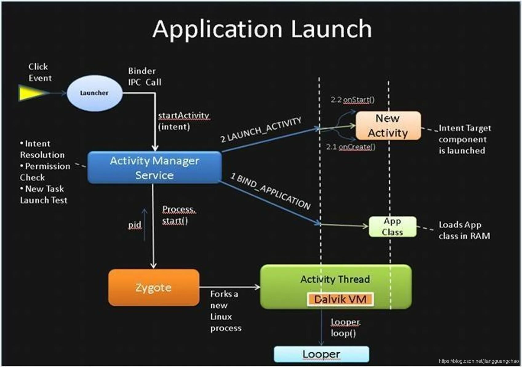 Load app data