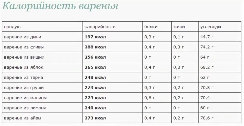 Джем энергетическая ценность. Сколько калорий в 100 граммах малинового варенья. Варенье малиновое энергетическая ценность. Количество калорий в столовой ложке варенье.