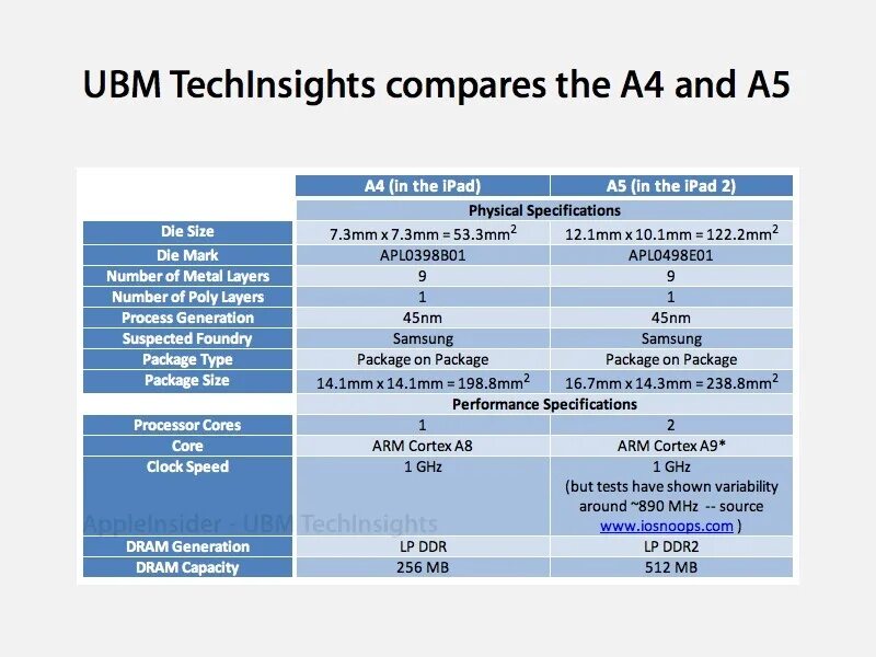 Сравнение а6. Процессор Apple a4 схема. Dram поколения. Самсунг а52 а 32 а 72 сравнить.