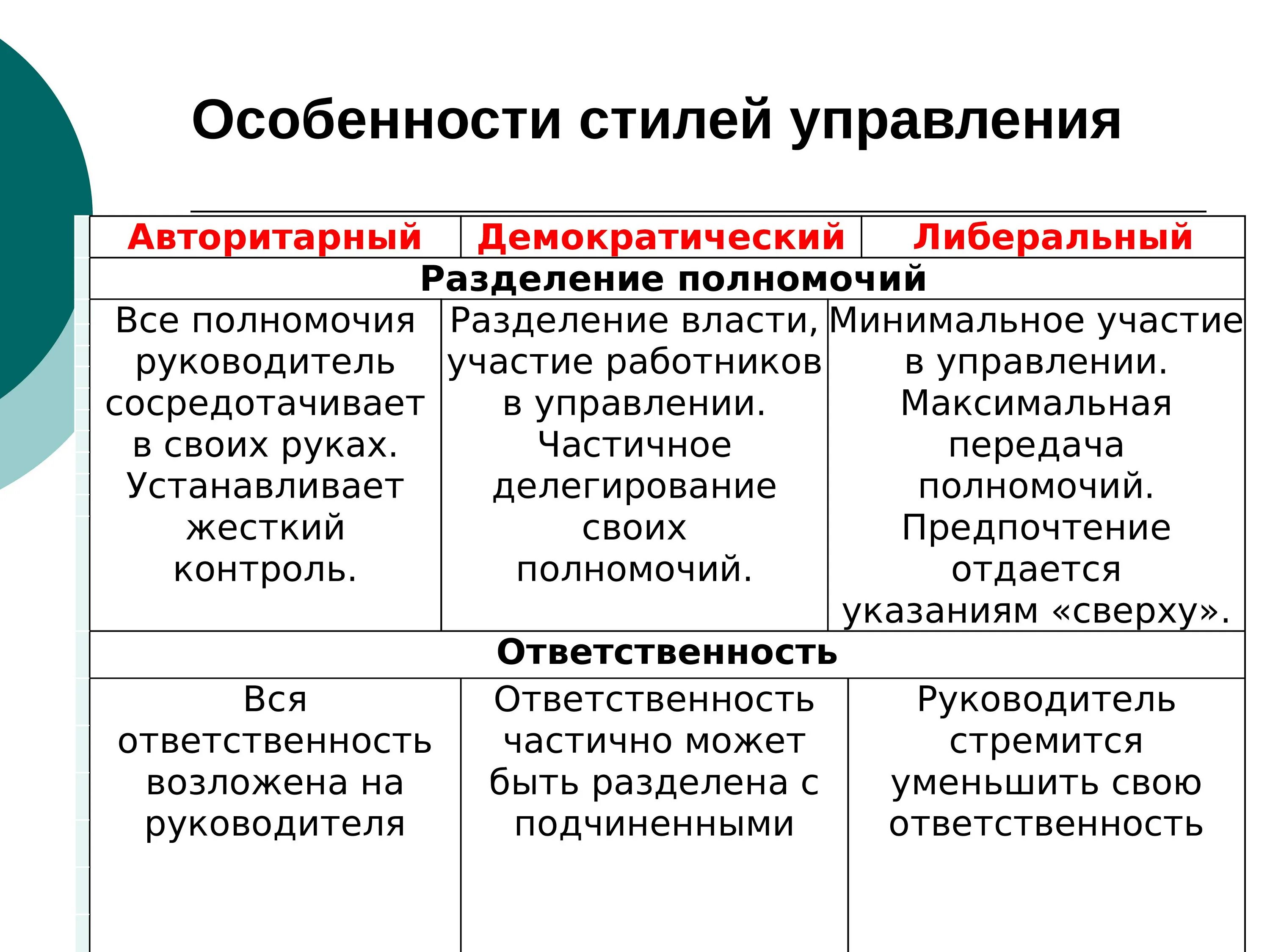 Стили управления. Авторитарный и демократический стили управления. Стили руководства. Стили руководства в управлении персоналом. Минусы авторитарного стиля