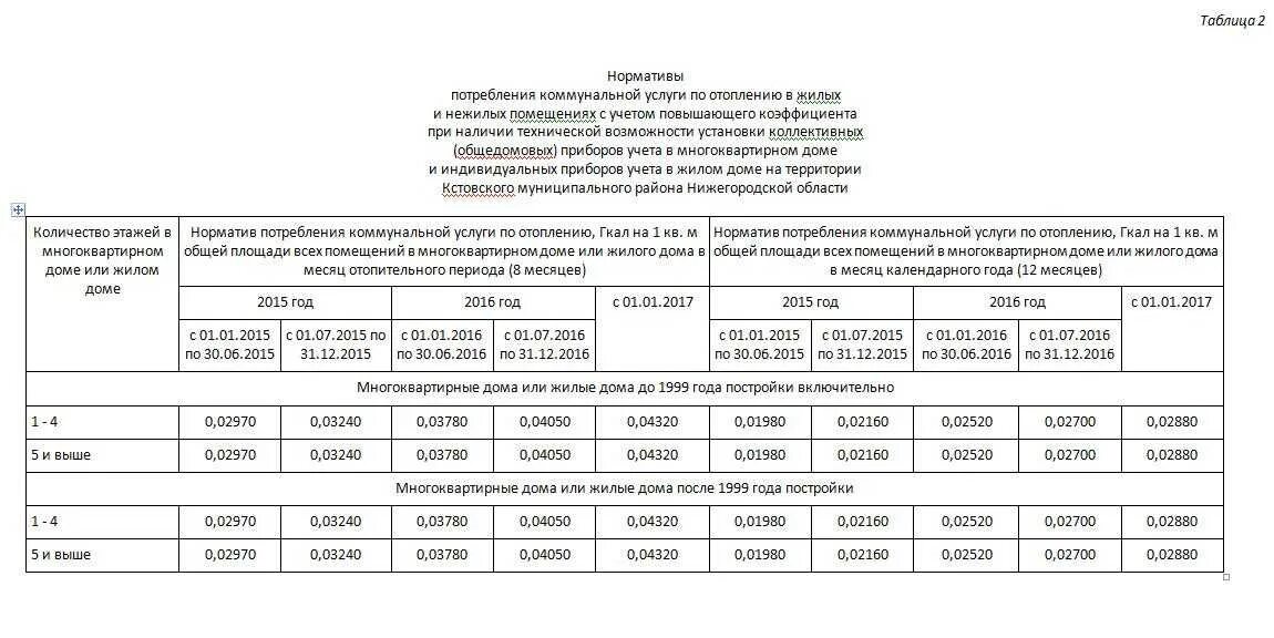 Отопление гкал на м2