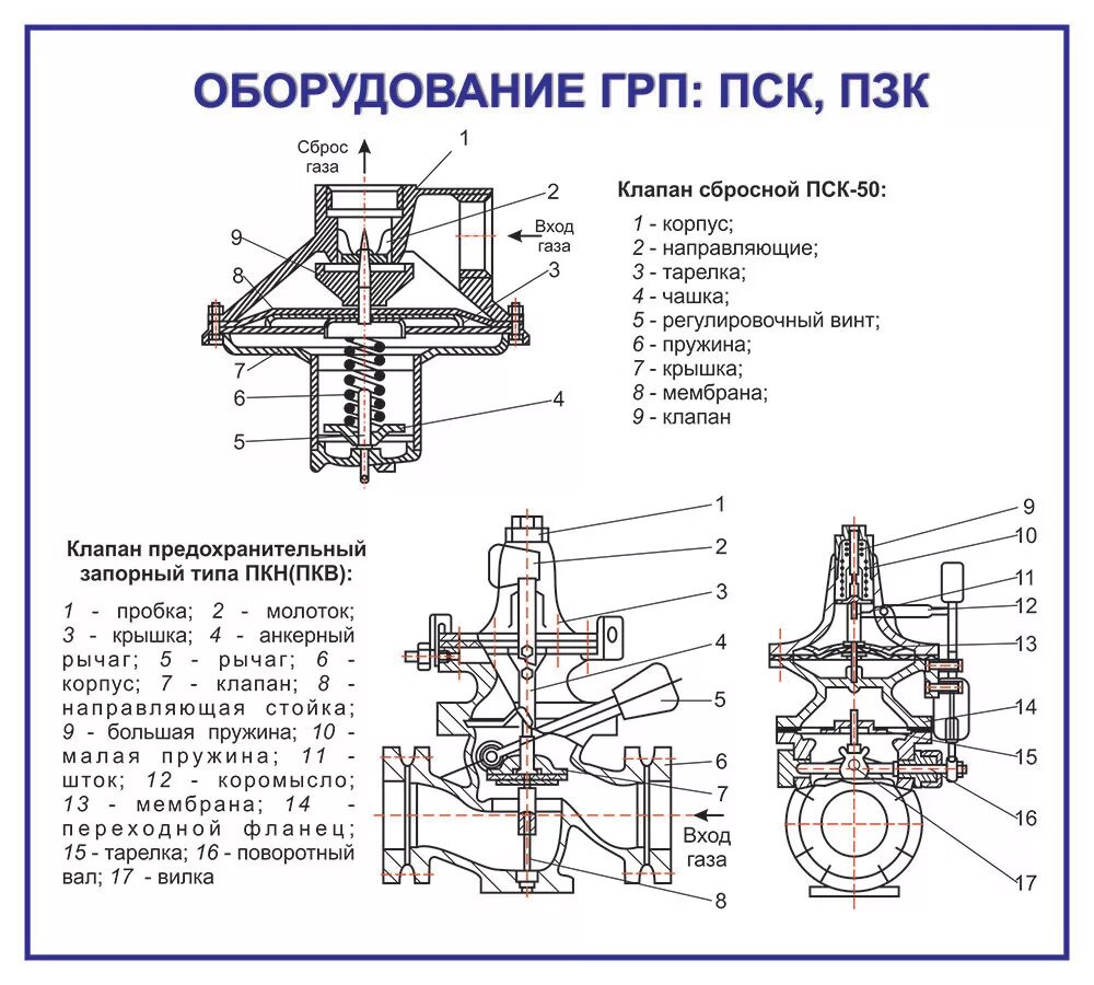 Предохранительный запорный клапан ПКН (ПКВ) схема. Предохранительно запорный клапан ПЗК-50 схема. ПКН-200 клапан предохранительный запорный чертеж. Предохранительный сбросной клапан ПСК-50 чертеж.