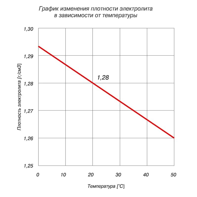 Зависимость плотности аккумуляторной батареи от температуры. Плотность электролита от температуры таблица. Плотность электролита АКБ В зависимости от температуры. Плотность электролита и напряжение таблица. Плотность автомобильного аккумулятора