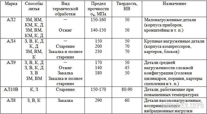 Название алюминия в таблице Алюминиевые деформируемые сплавы Химсостав Механические свойства Справочная ин