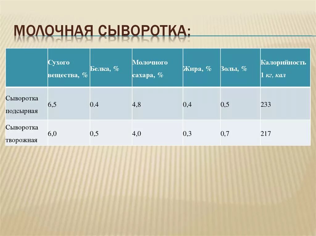 Состав сыворотки. Состав молочной сыворотки. Содержание белка в сыворотке молочной. Кислотность молочной сыворотки. Кислотность сыворотки