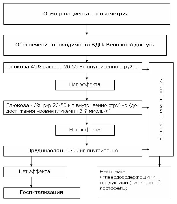 Неотложная помощь при гипогликемической коме алгоритм. Алгоритм оказания помощи при гипогликемической коме. Гипогликемия кома неотложная помощь алгоритм. Алгоритм оказания неотложной помощи при гипогликемической коме. Помощь при гипогликемической коме алгоритм