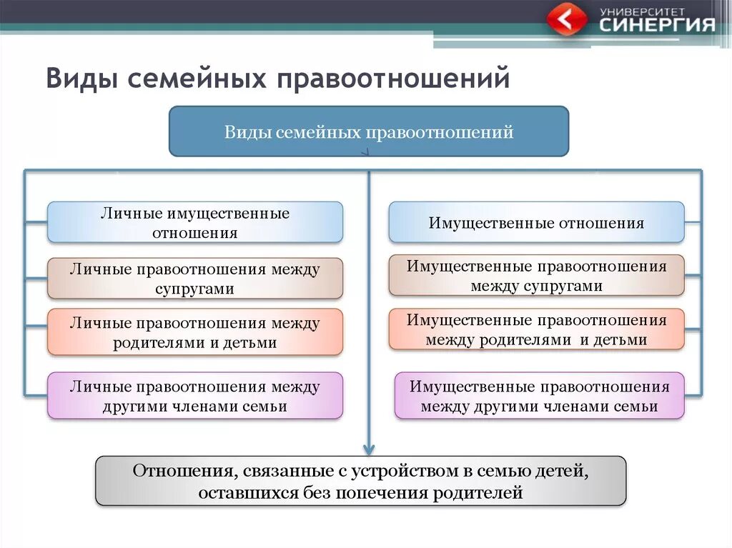 Типы семейных правоотношений. Виды семейных правоотношений схема. Виды супружеских правоотношений. Семейные правоотношения тест общество