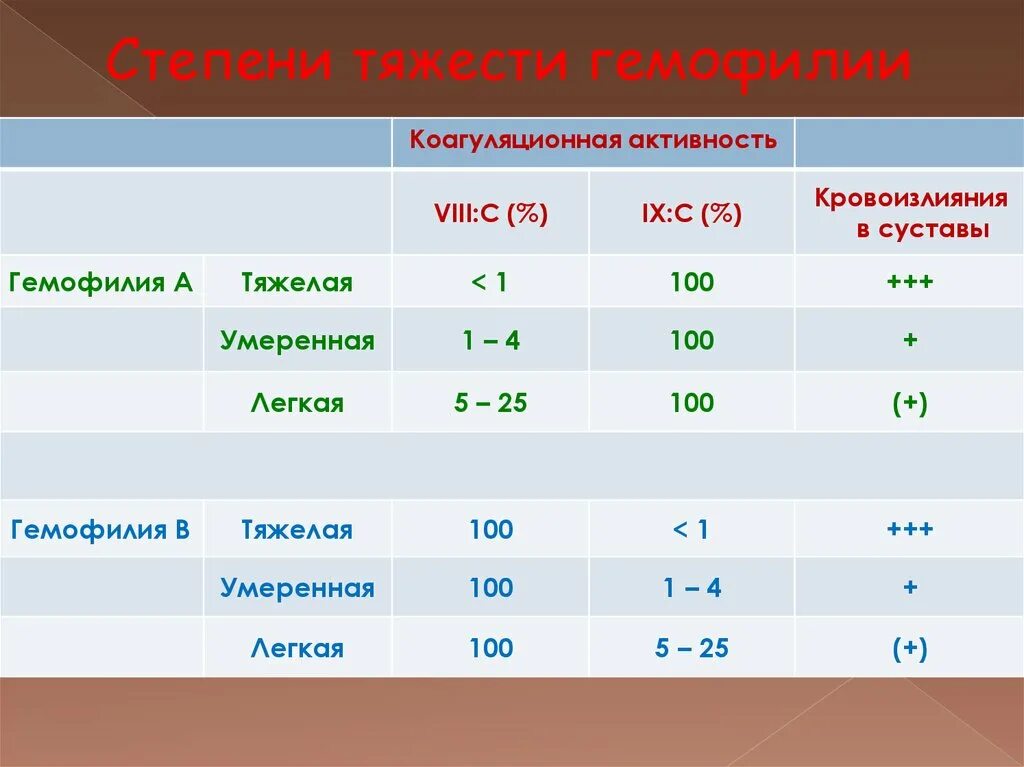 Степени тяжести гемофилии. Степень тяжести при гемофилии. Критерии тяжести степени гемофилии. Степени гемофилии