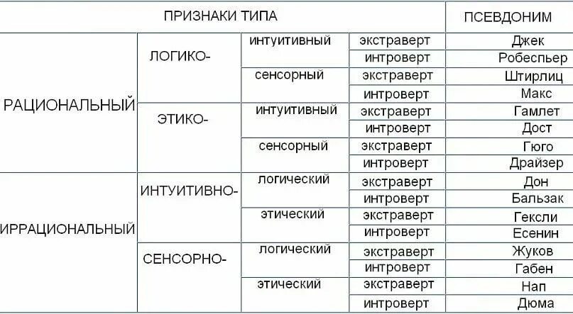 Логик иррационал. Таблица типов личности по соционике. Соционика 16 типов личности. Таблица определения социотипа. Таблица соционика 16 типов.