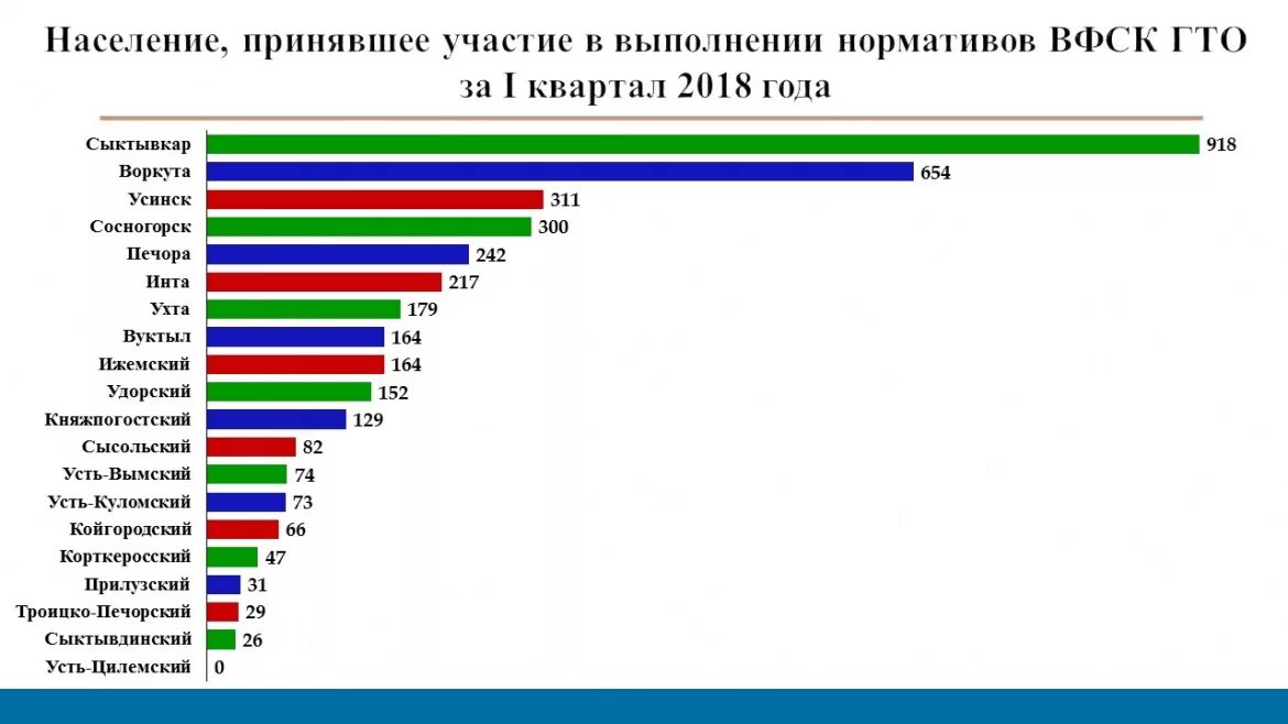 Население городов республики коми. Сыктывкар население численность. Сыктывкар население по годам. Сыктывкар население график. Численность населения Сыктывкара 2021.