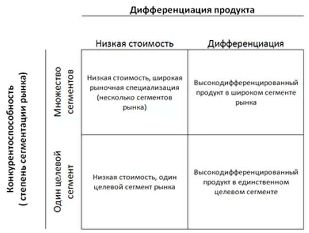 Стратегия дифференциации пример