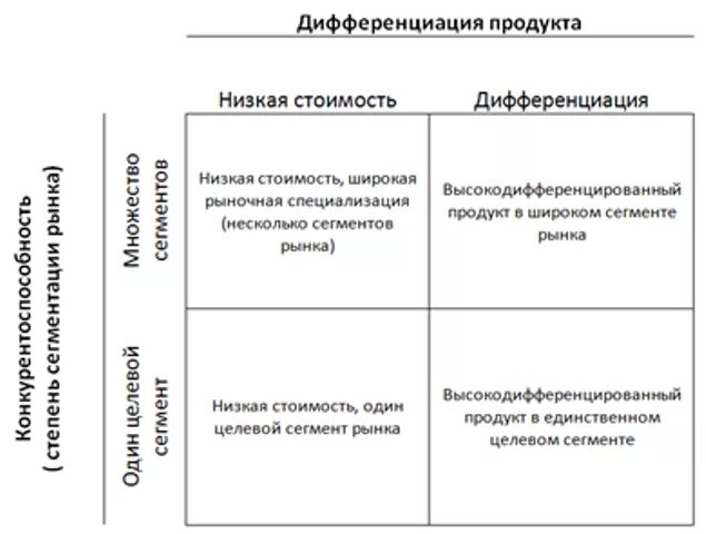 Конкурентная матрица Портера. Матрица конкурентных преимуществ Портера. Матрица конкурентных стратегий Портера. Общая конкурентная матрица м.Портера. Дифференциация эффективность