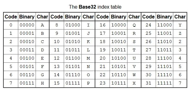 Base32. Кодировка base64. Base32 Decode. Base64 таблица.