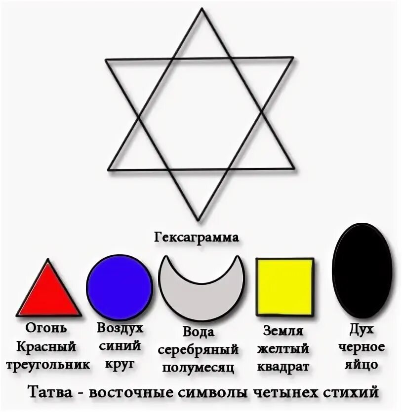 Символы цвета и формы. Обозначения стихий воды огня воздуха земля. символы первоэлементов. символы огня воды земли и воздуха. символы пяти стихий.