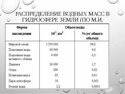 Пресная вода составляет в гидросфере
