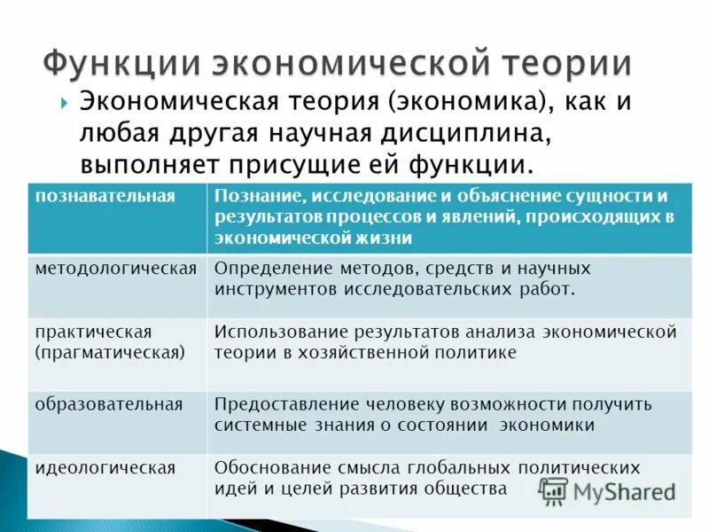 Функции экономической теории. Функции экономической теории таблица. Функции экономической теории с примерами. Основные функции экономической теории.