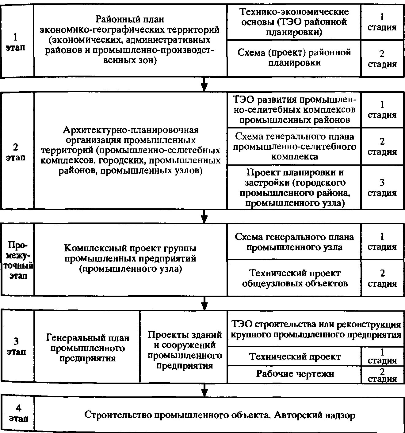 Этапы проектирования в строительстве. Этапы промышленного строительства. Стадии строительства объекта. Основные этапы организации монтажных работ. Периоды строительства.