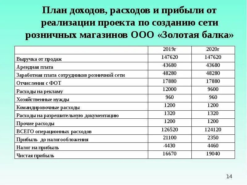 Бизнес план расходы и доходы. План доходов и расходов предприятия. Плплан расходов и доходов. План доходов и расходов для бизнес плана. Ежемесячное получение дохода