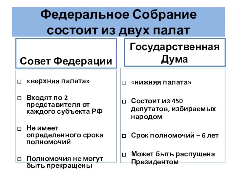 Совет федерации рф состоит. 2 Палаты федерального собрания. Федеральное собрание состоит из двух палат. Верхняя палата федерального собрания. Палаты федерального собрания РФ.