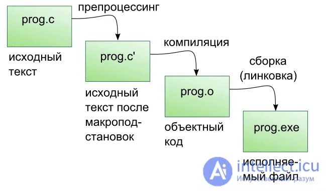 Этапы компиляции. Этапы компиляции си. Процесс компиляции программы, схема. Этапы компиляции с++. Процесс компиляции программы на си.