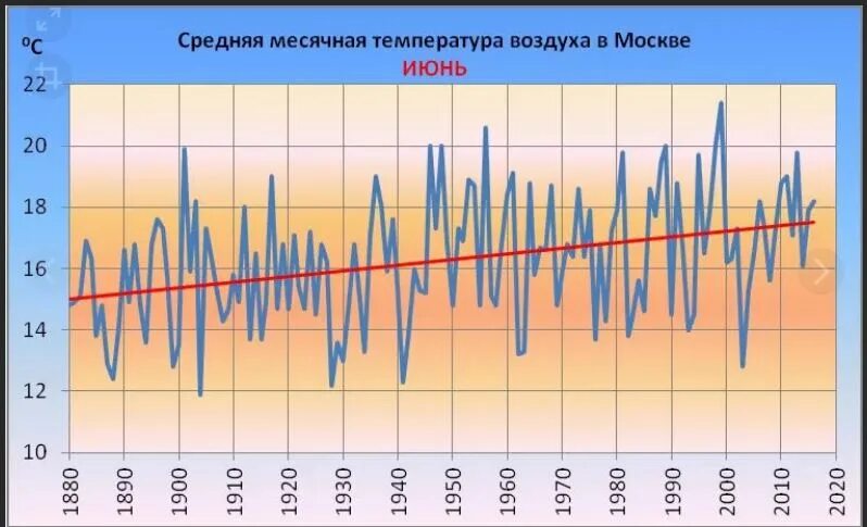 Годовые колебания температуры воздуха. Средняя температура в Москве. График средней температуры. Средняя темпретаруа в МО. Средние годовые температуры в Москве.