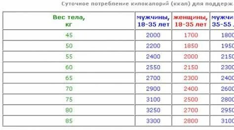 Сколько надо тратить калорий чтобы похудеть женщине