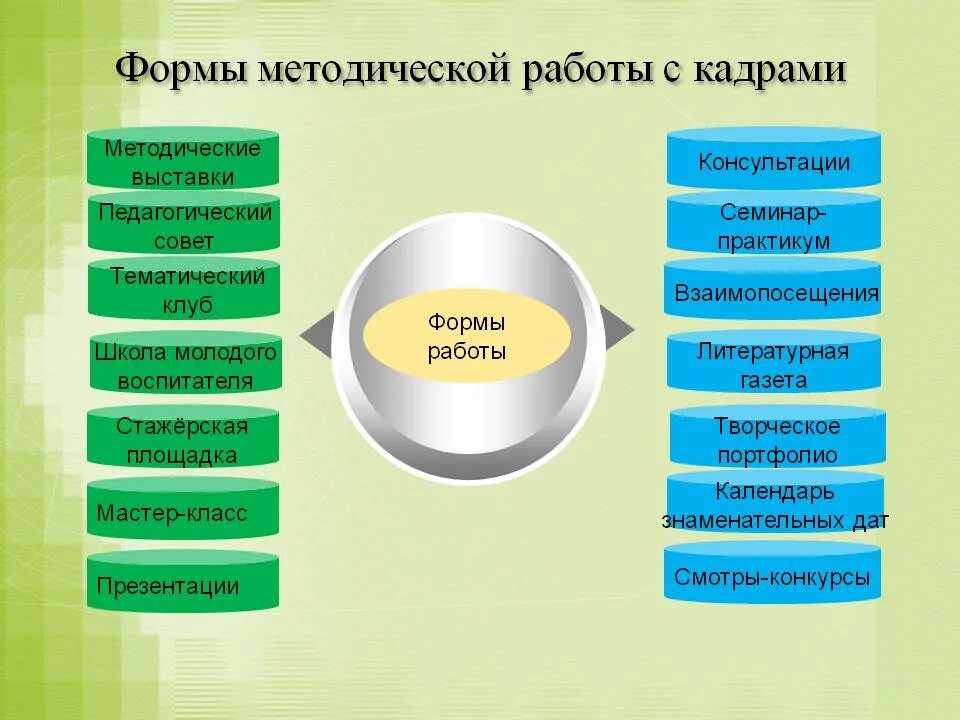 Формы методической работы. Формы и методы работы с кадрами. формы методической работы с педагогами. «формы методической работы в доо».