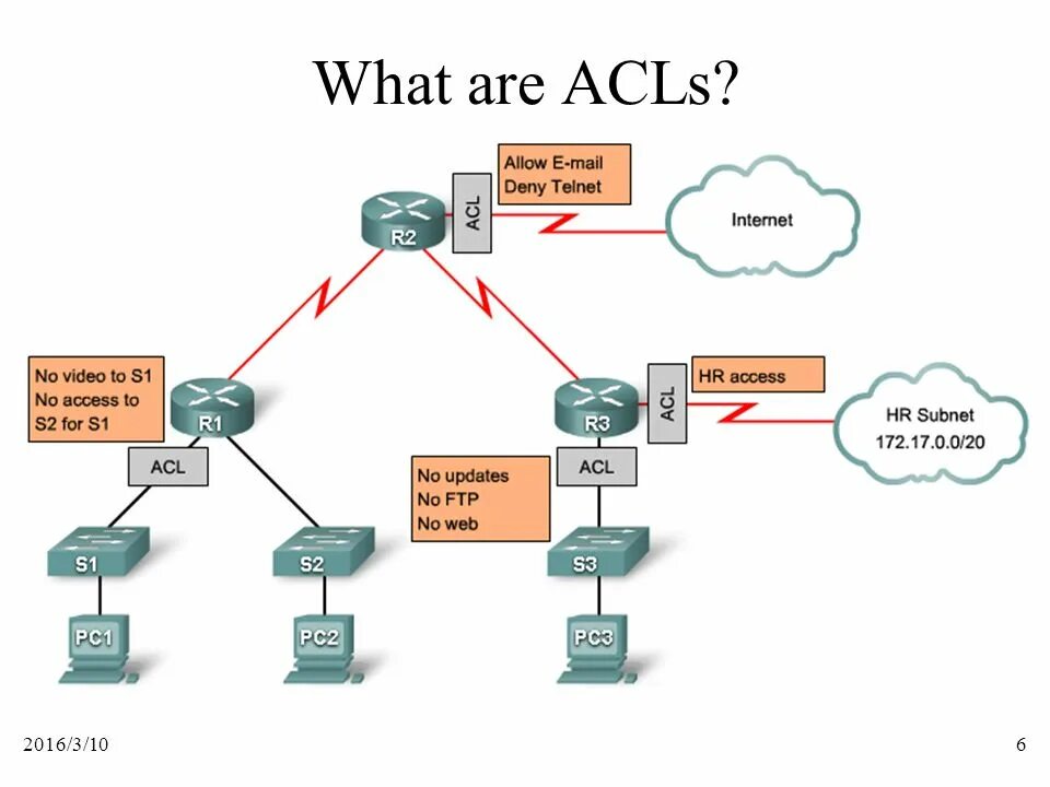 Acl что это. Управление доступом на основе ACL. Устройство ACL. Структура доступа ACL. Конфигурация роутера и сервера.