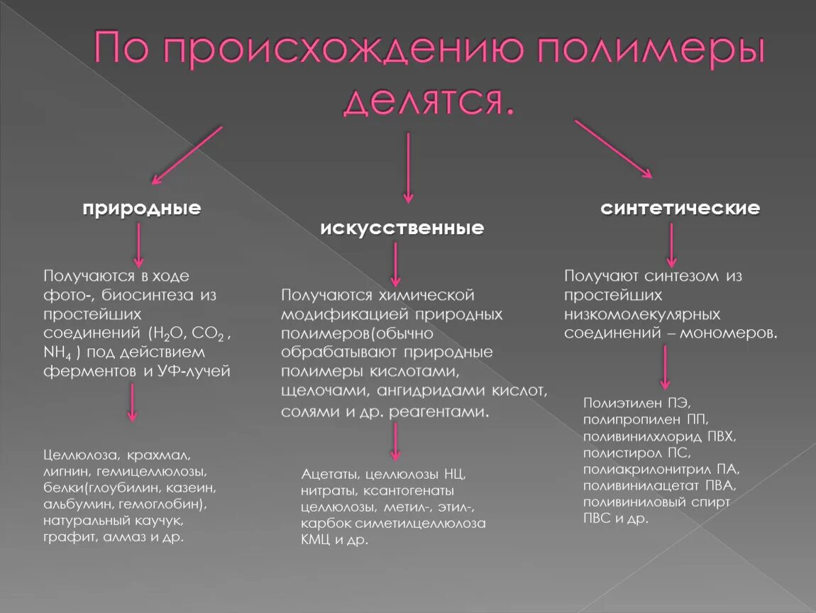 Природно органического происхождения в. Полимеры природные искусственные синтетические. Полимеры природные искусственные синтетические примеры. Природные полимеры синтетические полимеры примеры. Полимеры природные искусственные синтетические таблица.