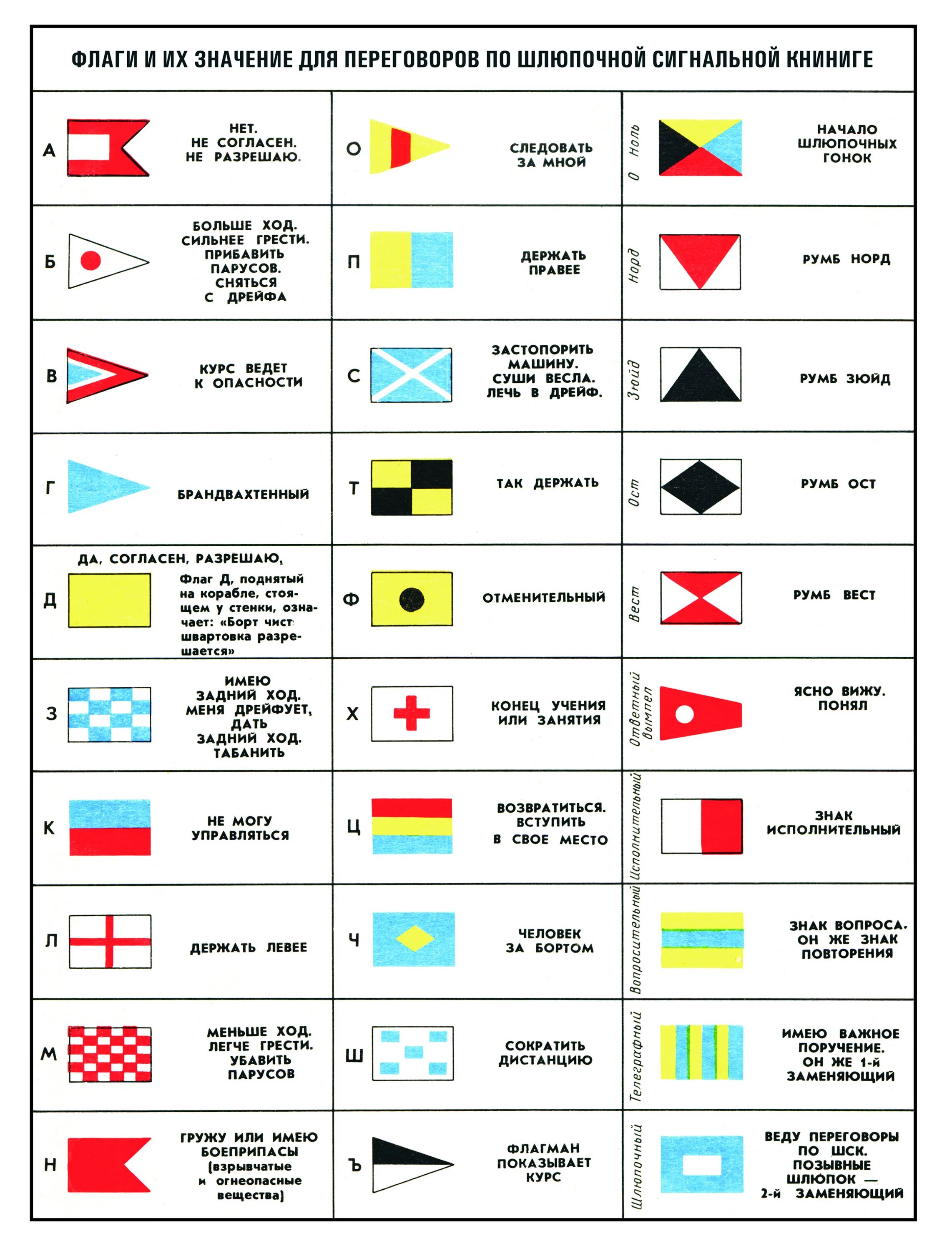 Свод флагов. МППСС-72 флажная сигнализация. Сигнальные флаги МСС 65. Флаги свода сигналов ВМФ И международные. Обозначение морских флагов.