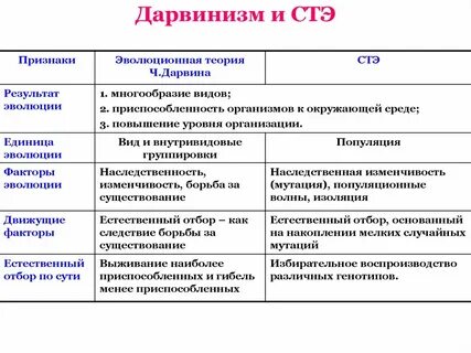 Основной результат эволюции по дарвину