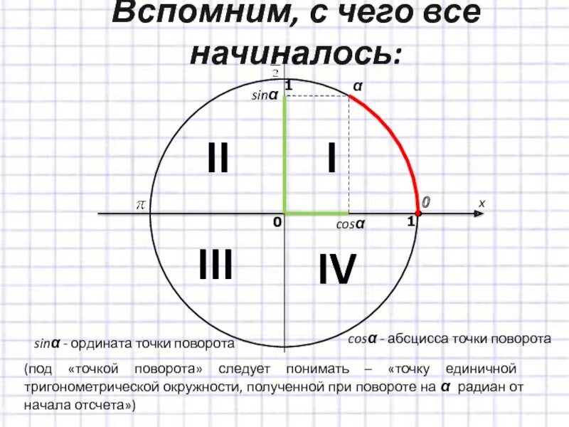 Тригонометрическая функция сканворд 8. Ордината точки единичной окружности. Абсцисса точки единичной окружности. Абсциссой точки единичной окружности называется. Ордината окружности.