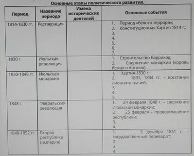 Политическое развитие франции в xix веке