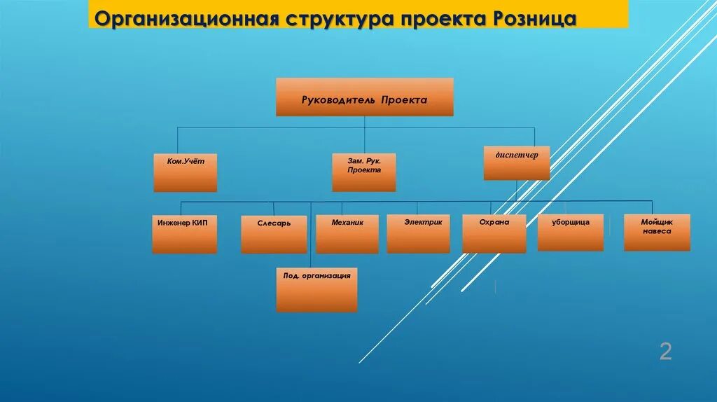 В состав рабочих групп вошли. Руководитель проекта структура. Строение проекта. Структура рабочего проекта. Иерархия проекта.