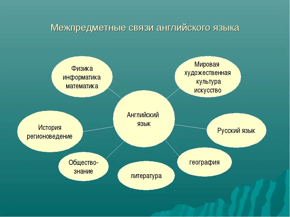 Связь на английском языке. Межпредметные связи с английским языком. Межпредметные связи на уроках английского языка. Межпредметные связи на уроках. Межпредметные связи занятия.