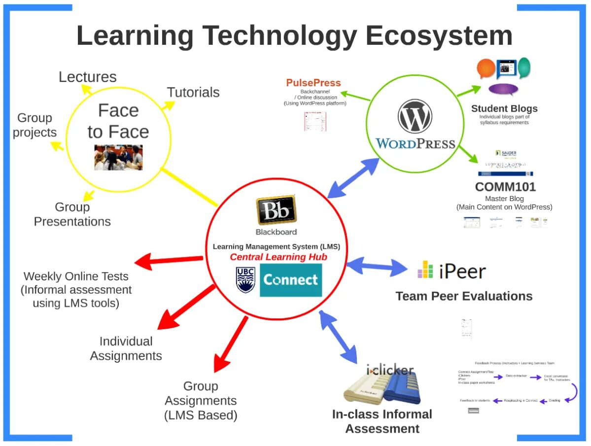 Ecosystem development. Face to face обучение. face to face learning. learn learnt. online ecosystem.