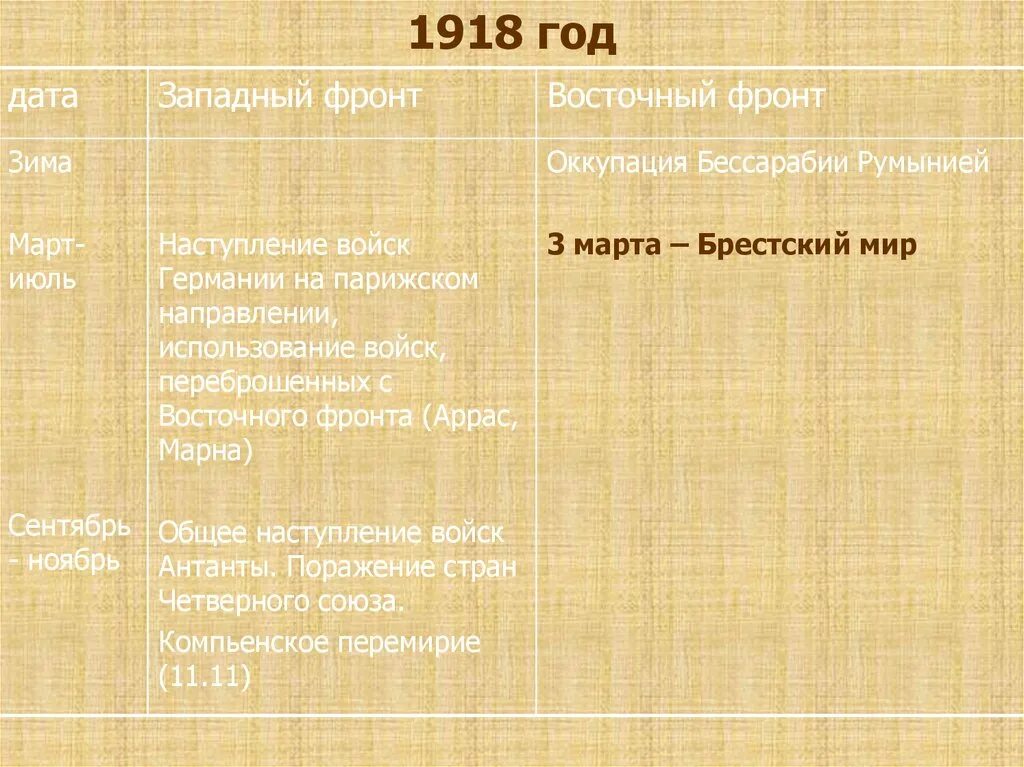 События первой мировой войны 1914-1918. 1917-1918 Западный фронт и Восточный фронт таблица. 1914-1917 Год Западный и Восточный фронт таблица. Ход войны первой мировой войны 1914-1918 таблица.